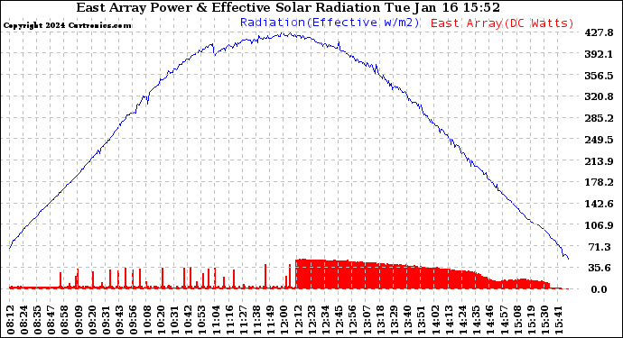 Solar PV/Inverter Performance East Array Power Output & Effective Solar Radiation