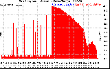 Solar PV/Inverter Performance East Array Actual & Average Power Output