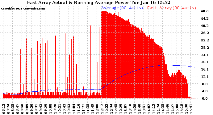 Solar PV/Inverter Performance East Array Actual & Running Average Power Output