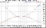 Solar PV/Inverter Performance Sun Altitude Angle & Sun Incidence Angle on PV Panels