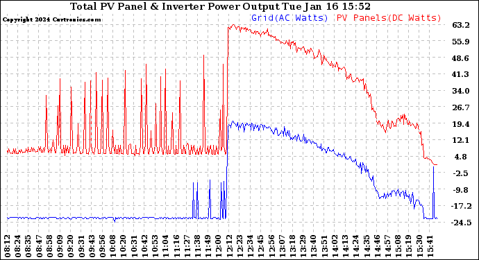 Solar PV/Inverter Performance PV Panel Power Output & Inverter Power Output