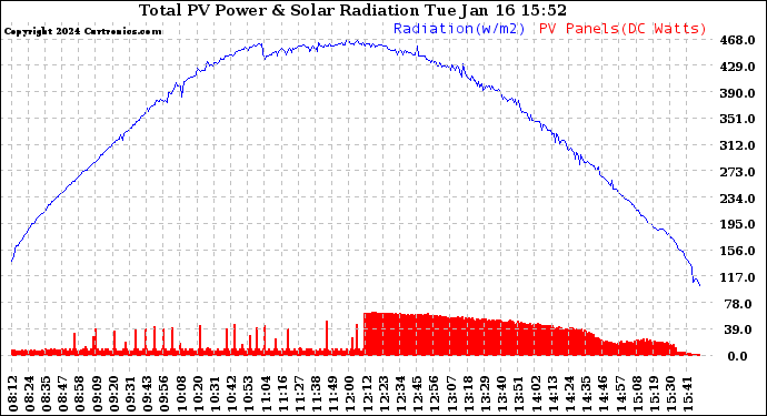 Solar PV/Inverter Performance Total PV Panel Power Output & Solar Radiation