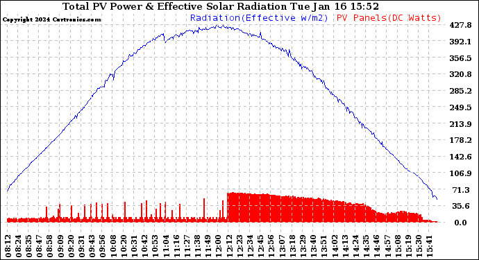 Solar PV/Inverter Performance Total PV Panel Power Output & Effective Solar Radiation