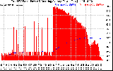 Solar PV/Inverter Performance Total PV Panel & Running Average Power Output