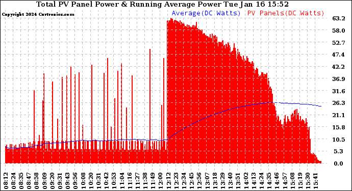 Solar PV/Inverter Performance Total PV Panel & Running Average Power Output