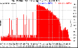 Solar PV/Inverter Performance Total PV Panel Power Output