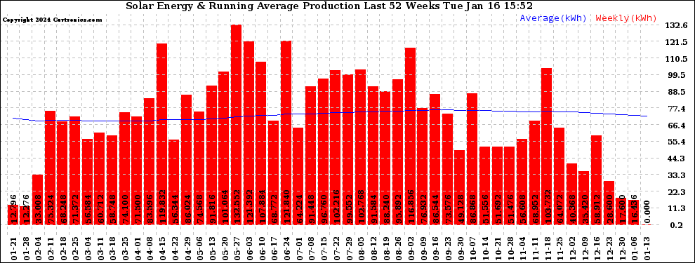 Solar PV/Inverter Performance Weekly Solar Energy Production Running Average Last 52 Weeks