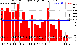 Milwaukee Solar Powered Home WeeklyProductionValue