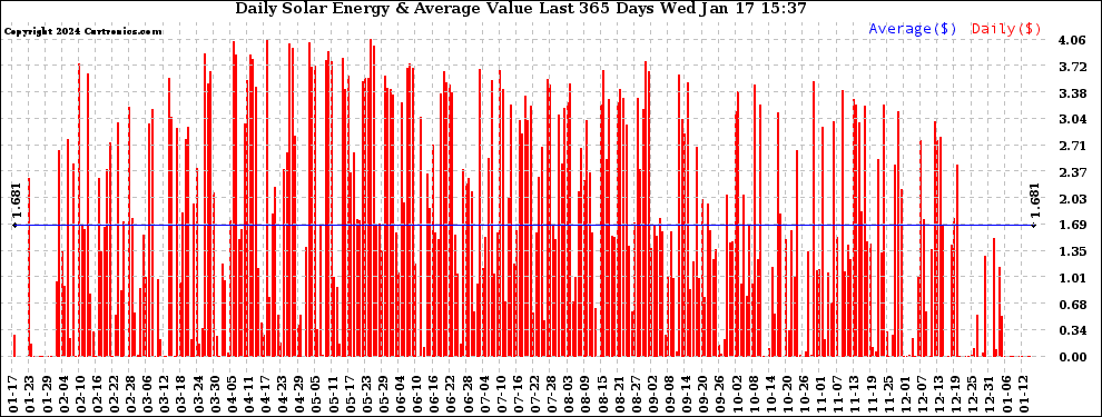 Solar PV/Inverter Performance Daily Solar Energy Production Value Last 365 Days