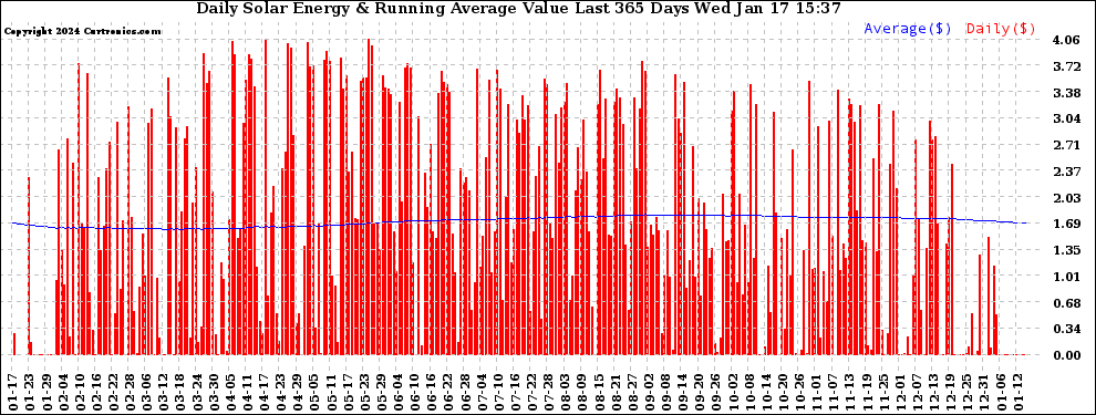 Solar PV/Inverter Performance Daily Solar Energy Production Value Running Average Last 365 Days