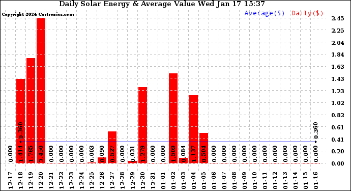 Solar PV/Inverter Performance Daily Solar Energy Production Value