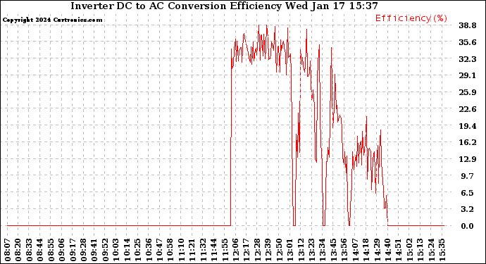 Solar PV/Inverter Performance Inverter DC to AC Conversion Efficiency