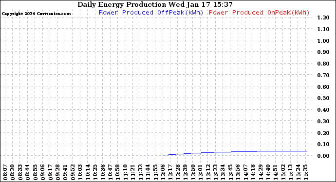 Solar PV/Inverter Performance Daily Energy Production