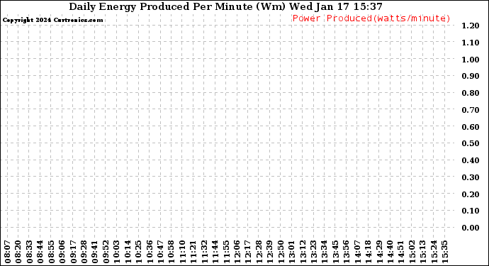 Solar PV/Inverter Performance Daily Energy Production Per Minute