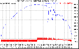 Solar PV/Inverter Performance Grid Power & Solar Radiation