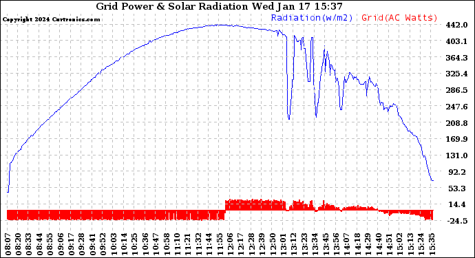 Solar PV/Inverter Performance Grid Power & Solar Radiation