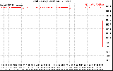 Solar PV/Inverter Performance Grid Voltage