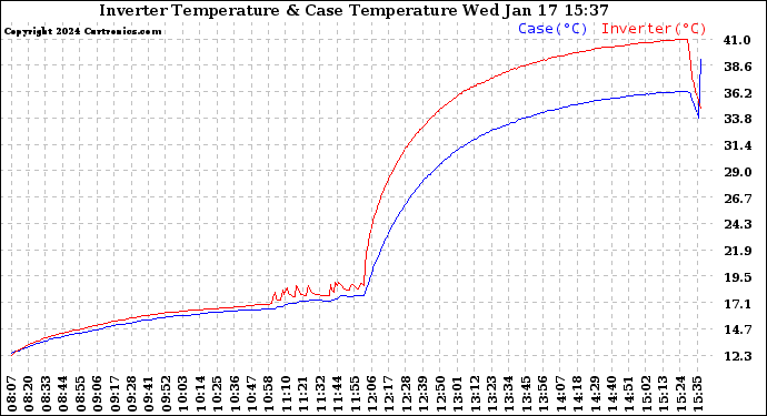 Solar PV/Inverter Performance Inverter Operating Temperature