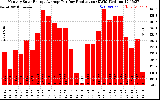 Solar PV/Inverter Performance Monthly Solar Energy Production Average Per Day (KWh)