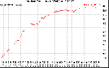 Solar PV/Inverter Performance Outdoor Temperature