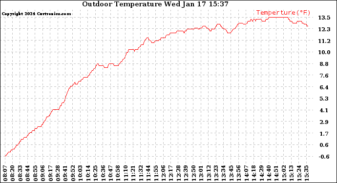 Solar PV/Inverter Performance Outdoor Temperature