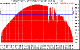 Solar PV/Inverter Performance Solar Radiation & Day Average per Minute