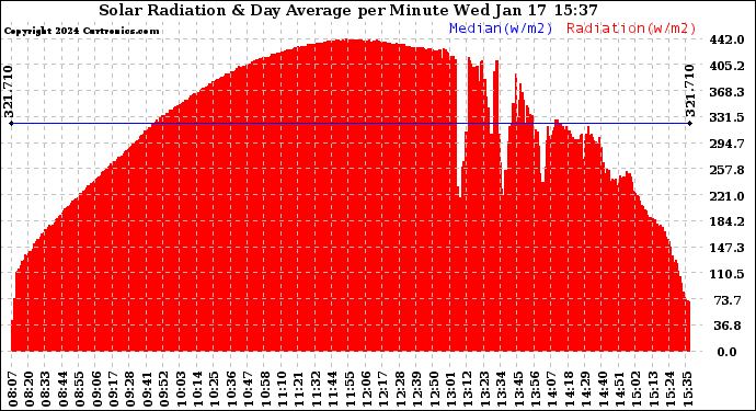 Solar PV/Inverter Performance Solar Radiation & Day Average per Minute