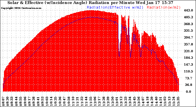 Solar PV/Inverter Performance Solar Radiation & Effective Solar Radiation per Minute