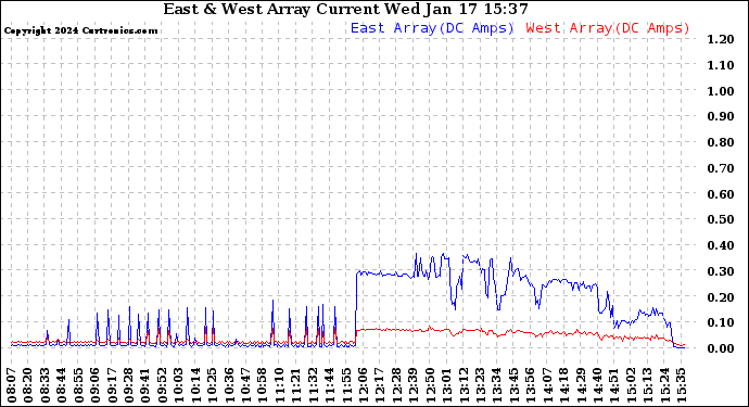 Solar PV/Inverter Performance Photovoltaic Panel Current Output