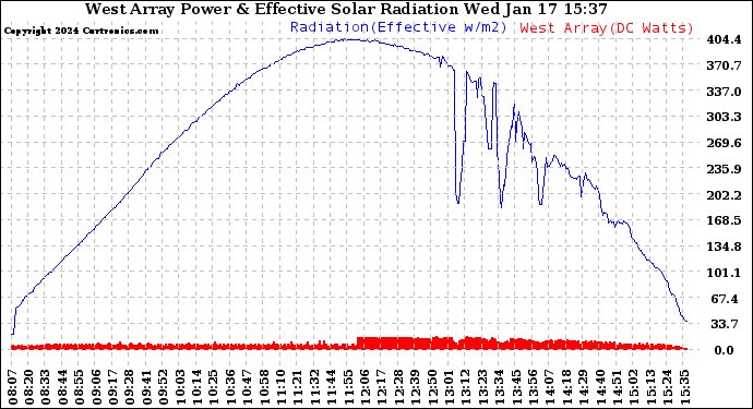 Solar PV/Inverter Performance West Array Power Output & Effective Solar Radiation