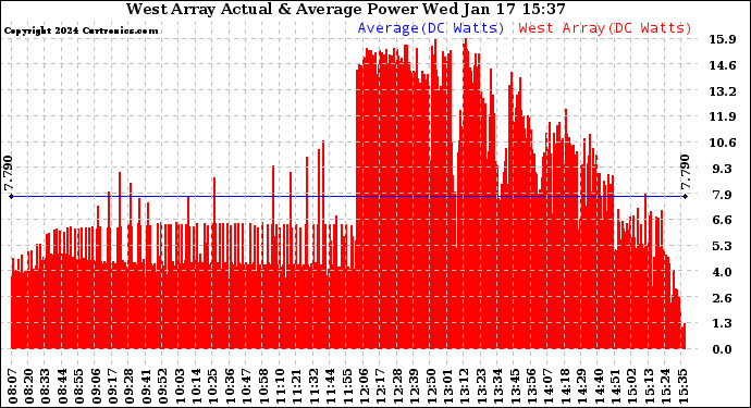 Solar PV/Inverter Performance West Array Actual & Average Power Output