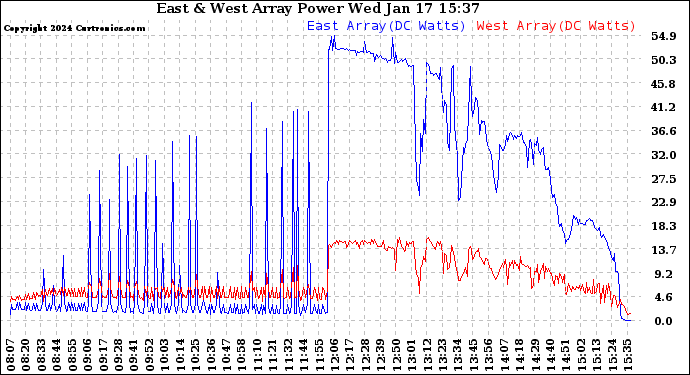 Solar PV/Inverter Performance Photovoltaic Panel Power Output