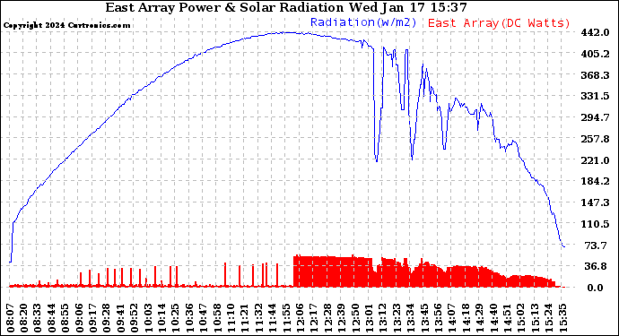 Solar PV/Inverter Performance East Array Power Output & Solar Radiation