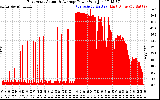 Solar PV/Inverter Performance East Array Actual & Average Power Output