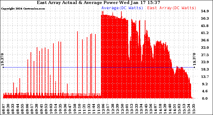 Solar PV/Inverter Performance East Array Actual & Average Power Output