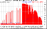 Solar PV/Inverter Performance East Array Actual & Running Average Power Output