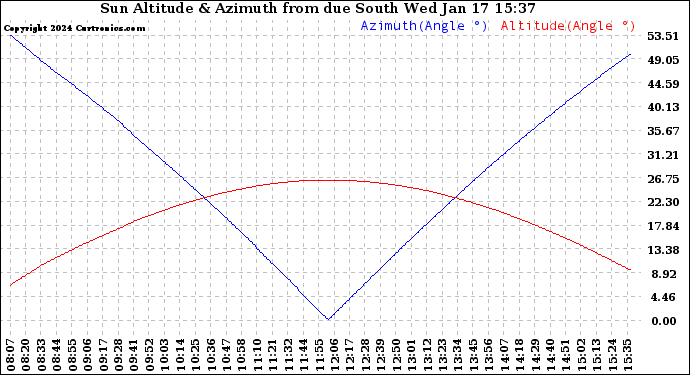 Solar PV/Inverter Performance Sun Altitude Angle & Azimuth Angle