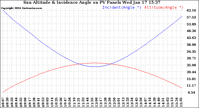 Solar PV/Inverter Performance Sun Altitude Angle & Sun Incidence Angle on PV Panels