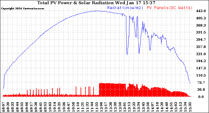 Solar PV/Inverter Performance Total PV Panel Power Output & Solar Radiation