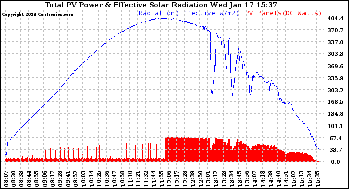 Solar PV/Inverter Performance Total PV Panel Power Output & Effective Solar Radiation