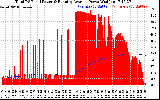 Solar PV/Inverter Performance Total PV Panel & Running Average Power Output