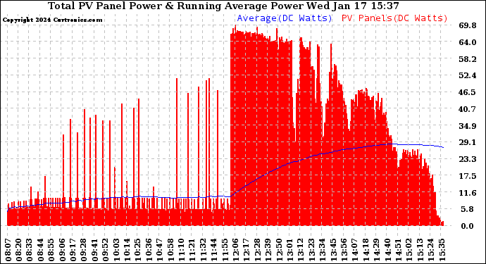 Solar PV/Inverter Performance Total PV Panel & Running Average Power Output