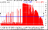 Solar PV/Inverter Performance Total PV Panel Power Output