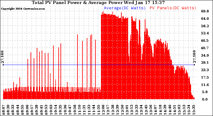 Solar PV/Inverter Performance Total PV Panel Power Output