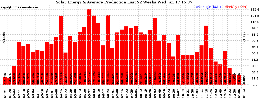 Solar PV/Inverter Performance Weekly Solar Energy Production Last 52 Weeks