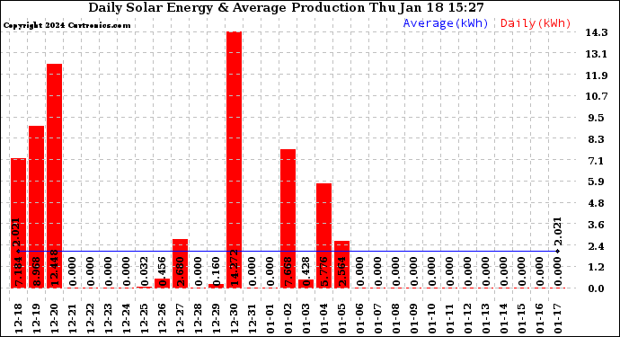 Solar PV/Inverter Performance Daily Solar Energy Production