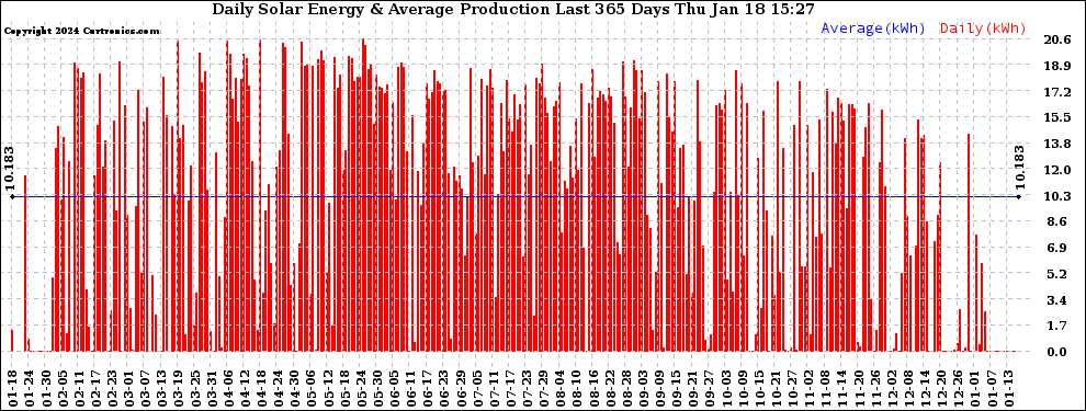 Solar PV/Inverter Performance Daily Solar Energy Production Last 365 Days