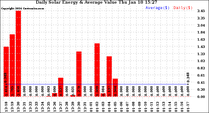 Solar PV/Inverter Performance Daily Solar Energy Production Value