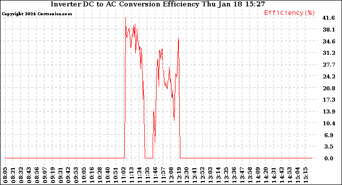 Solar PV/Inverter Performance Inverter DC to AC Conversion Efficiency