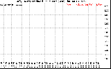 Solar PV/Inverter Performance Daily Energy Production Per Minute